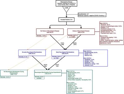 Neurological Predictors of Clinical Outcomes in Hospitalized Patients With COVID-19